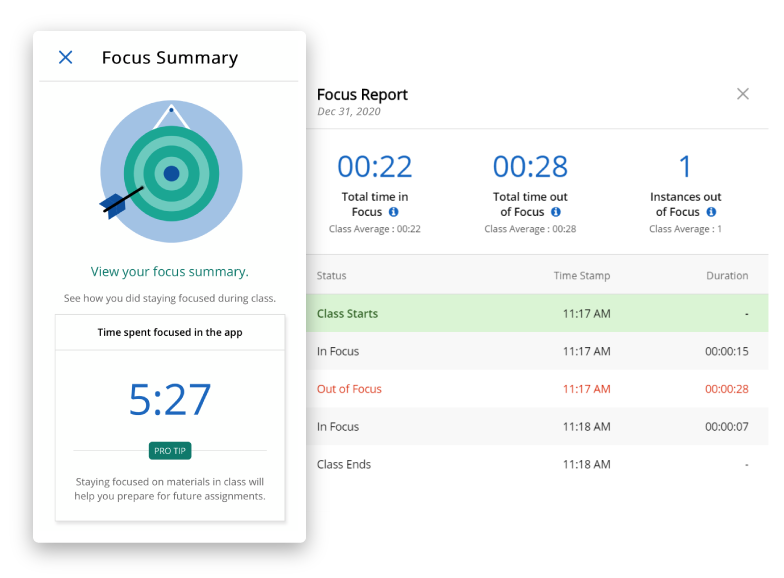 Two screenshots display views of iClicker Focus: First, a view of the Student App Focus Summary shows how long the user was focused on during class (5 minutes and 27 seconds). The second image shows an iClicker Focus report with details on: when class begins and ends; when and for how long the student is in and out of focus; total time in and out of focus; and total instances out of focus -- as well as class averages for easy comparison.