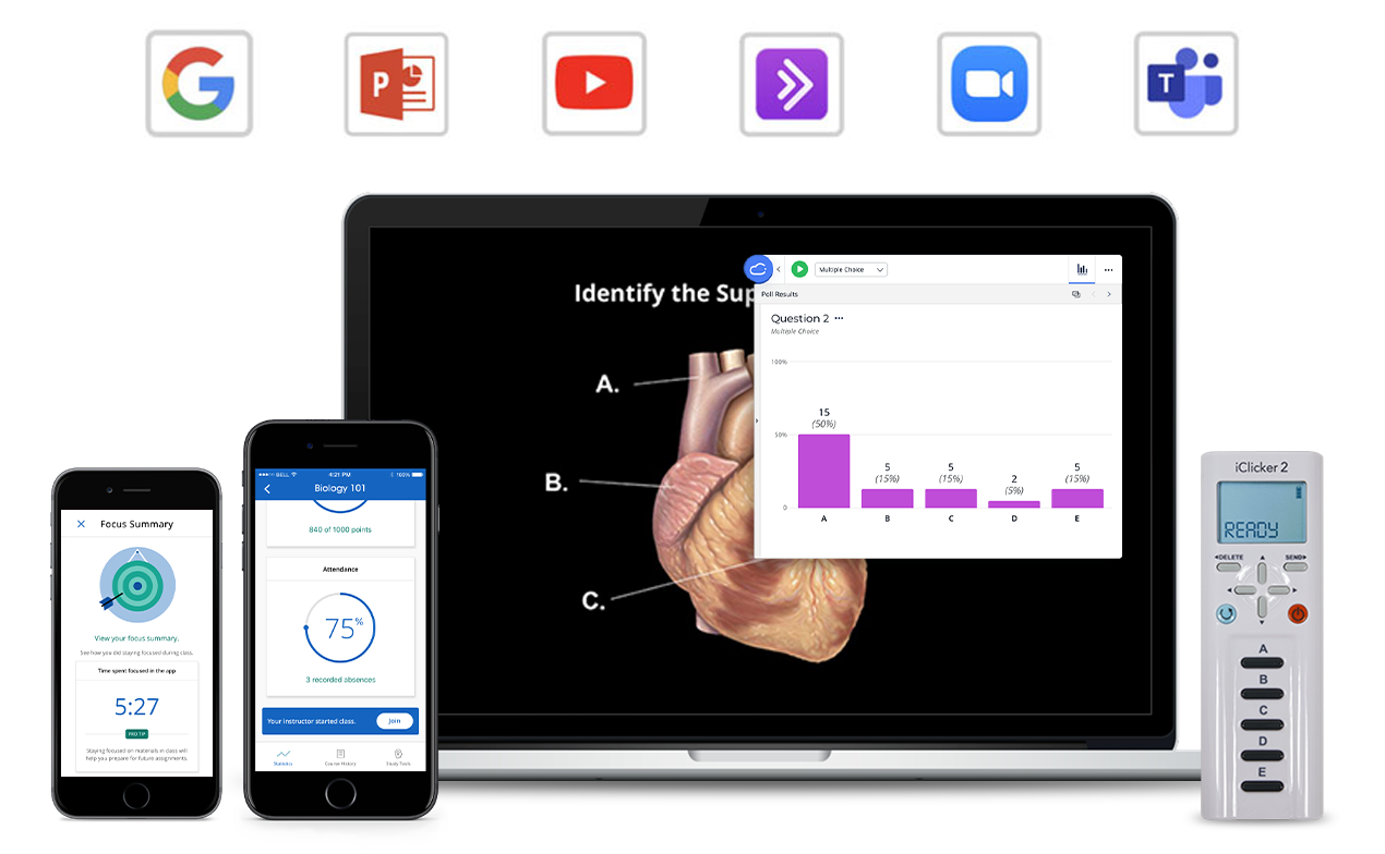 A lineup of iClicker devices and hardware, from left to right: A phone displaying the Student App focus screen; a smart phone using the student app to view Biology 101 performance statistics; a laptop showing a bar graph of poll performance; and the iClicker2 remote.