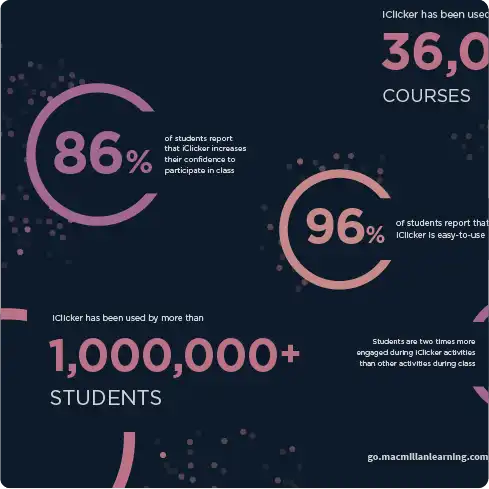 Important statistics in warm-hued pastels from the Your Course Your Way with iClicker infographic overlay a dark blue background