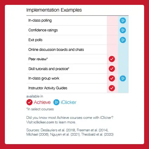 A preview of the research infographic shows an illustrated comparison chart between Achieve and iClicker under the header Implementation Examples